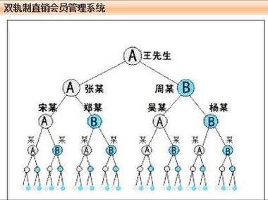直销双轨制的危害_双轨制直销优势_双轨制直销模式