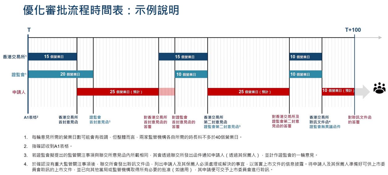 香港上市审核机制_港交所IPO审核流程_ipo审核流程要多久