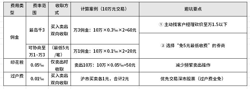 炒股必看！3分钟拆解2025年股票手续费潜规则，能省一半钱