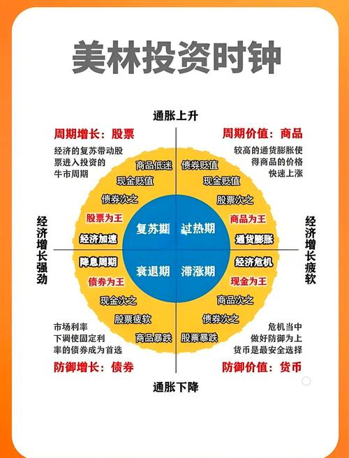 美林投资时钟模型_基金资产配置策略_美林证券 投资时钟
