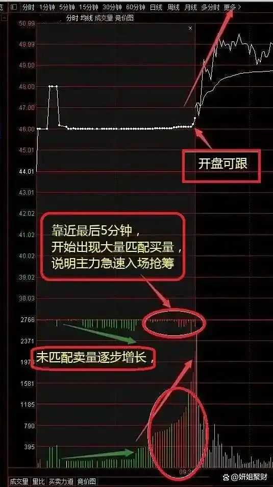 股票操作大原则_集合竞价全攻略(图解)_股市回档必要性