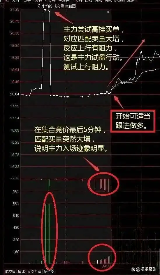 集合竞价全攻略(图解)_股市回档必要性_股票操作大原则