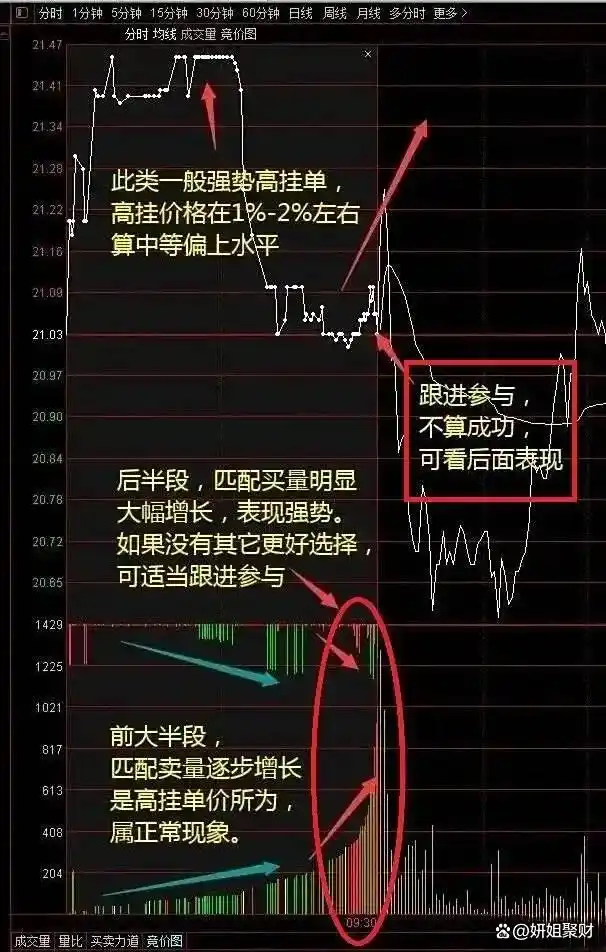 股票操作大原则_集合竞价全攻略(图解)_股市回档必要性