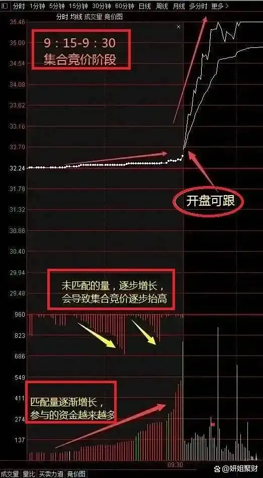 股票操作大原则_集合竞价全攻略(图解)_股市回档必要性