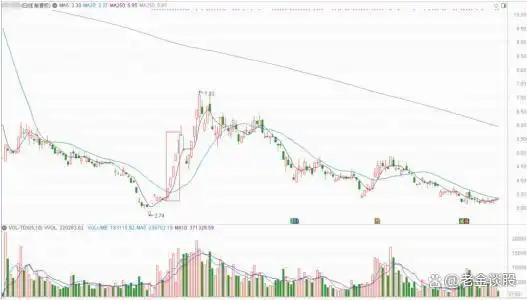 集合竞价选涨停的操作条件_看主线趋势法_集合竞价全攻略(图解)