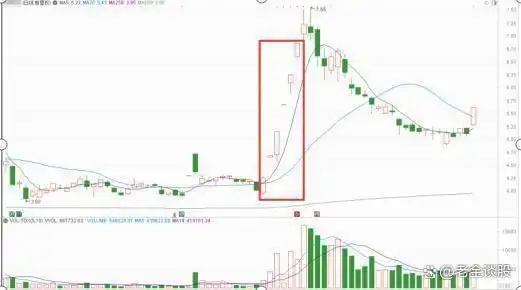 集合竞价全攻略(图解)_集合竞价选涨停的操作条件_看主线趋势法