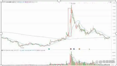 看主线趋势法_集合竞价全攻略(图解)_集合竞价选涨停的操作条件