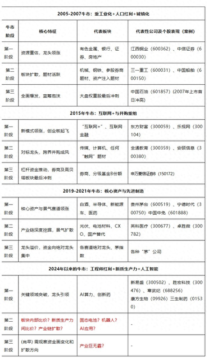 历史牛市三阶段解析：从估值提升到资金涌入，揭秘A股牛市发展规
