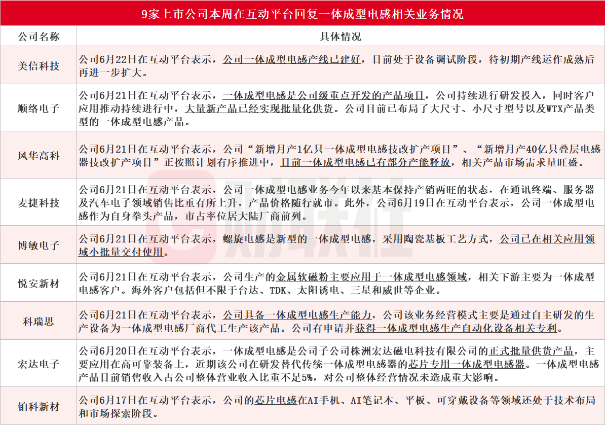 一体成型电感概念股爆发！本周累计涨幅超94%，9家A股公司回