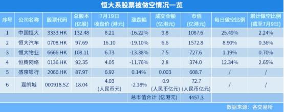 中国恒大 做空_恒大境外对冲基金做空_恒大抽贷事件