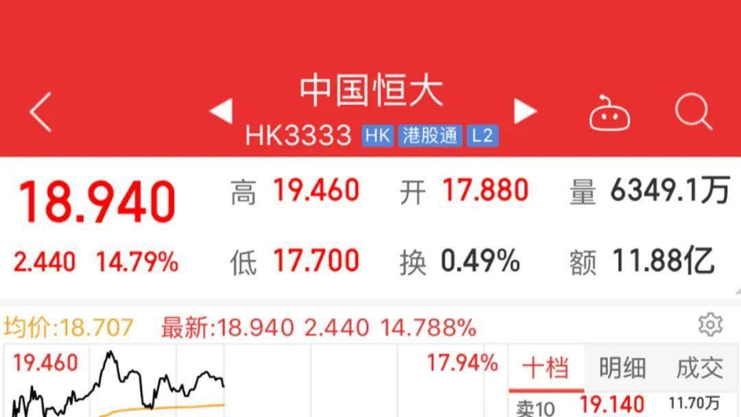 恒大资本战迎终局？股价暴涨15%、千亿战投转股，做空者遭釜底