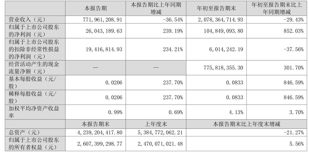 拓维信息2025三季报：净利大增852.03%！募投项目延期