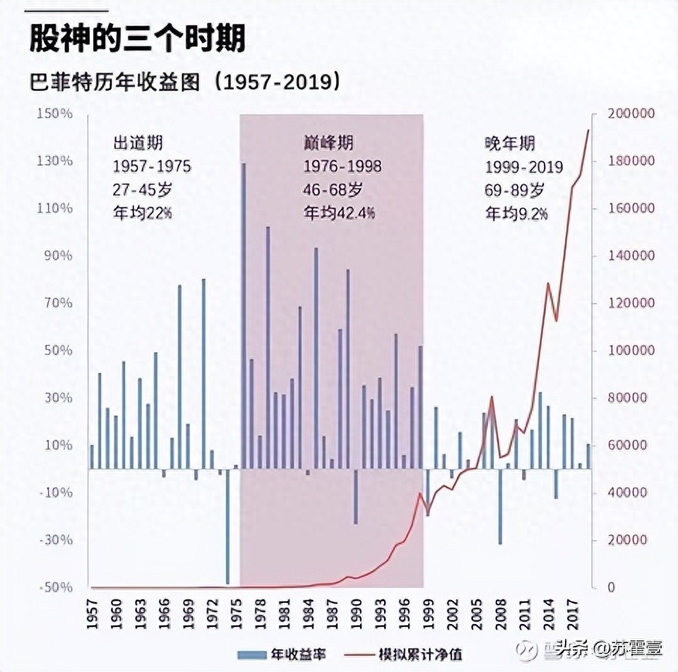 巴菲特投资四阶段解析：从烟蒂股到优质企业，如何实现29.58