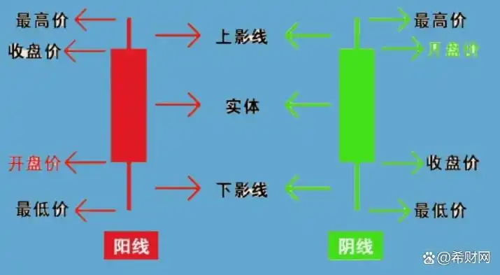 K线基础知识讲解_K线阳阴线识别技巧_下跌k线图大全