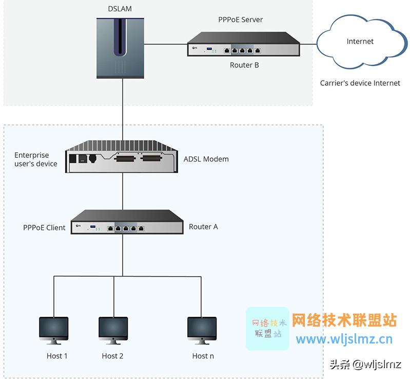 pppoe server PPPoE与DHCP争论已久，PP