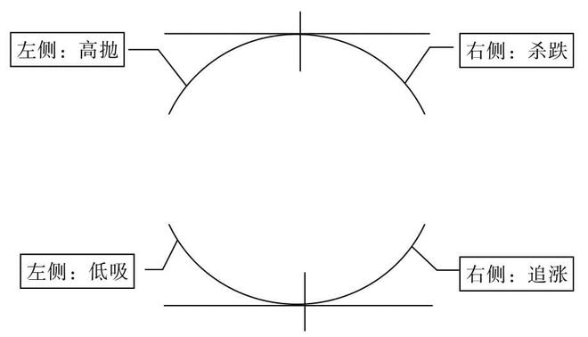 弄懂股市左右侧交易法则，让你不再追涨杀跌被割韭菜