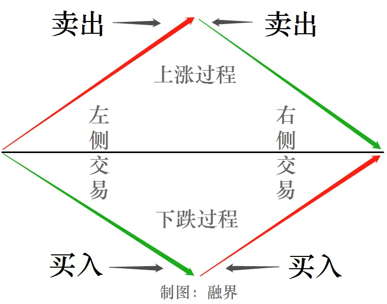 左侧交易和右侧交易到底有啥区别？新手该怎么选？