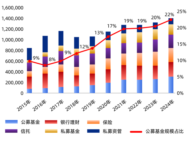 2025年基金规模排名_混合型债券型货币型基金规模增幅_公募基金规模增长趋势