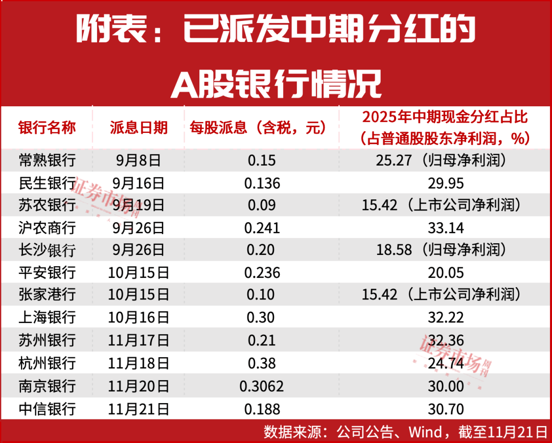 A股银行中期分红_城商行分红比例提升_银行股分红排名