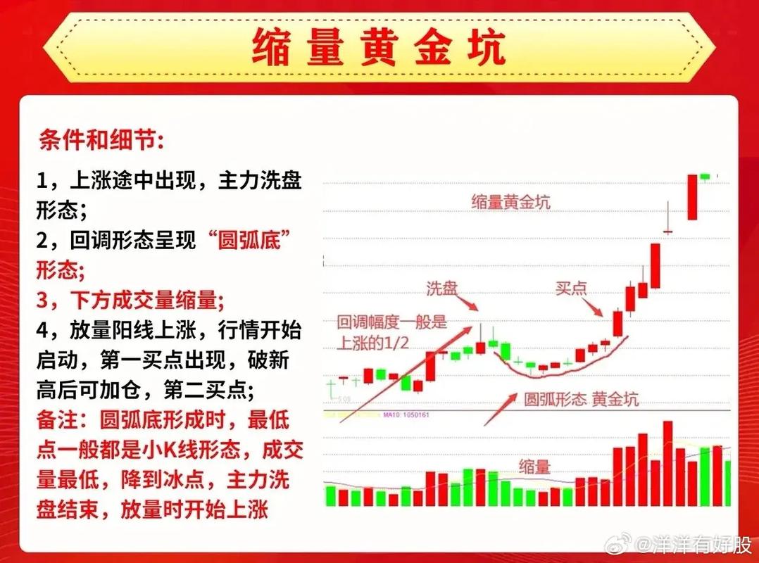 低位横盘后出现黄金坑_缩量长阴阳吞没_底部形态反转信号