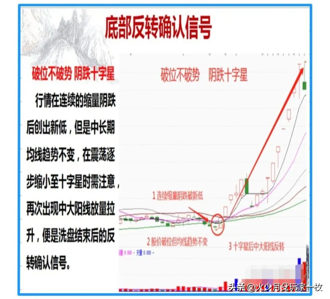 低位横盘后出现黄金坑_底部形态反转信号_缩量长阴阳吞没