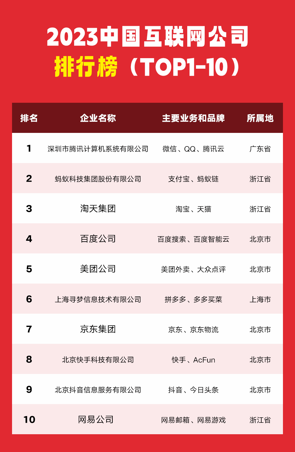 中国互联网企业综合实力指数2023排名_腾讯阿里互联网巨头榜单_中国互联网企业20强