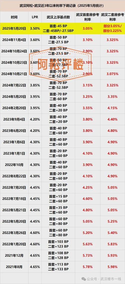 武汉商贷房贷利率降至3.25%_武汉首套房首付比例降至15%_武汉二套房商贷首付比例