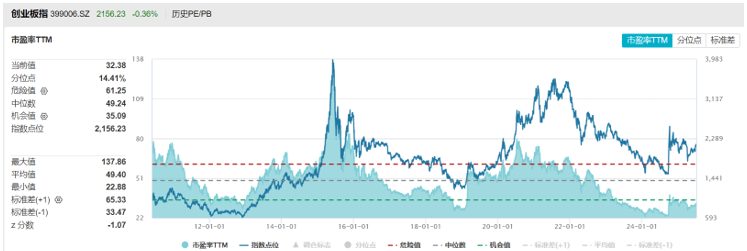 数据来源：Wind，20100531-20250704，指数市盈率表现不代表未来，投资须谨慎。