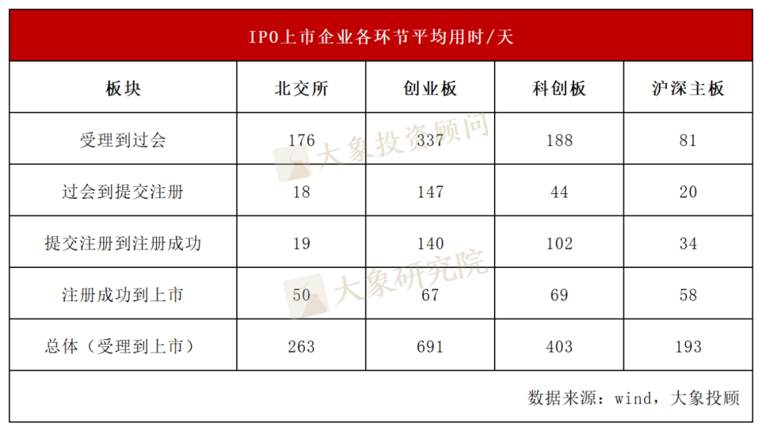 ipo受理到上市需要多久_A股注册制IPO上市时长_北交所科创板创业板上市用时对比