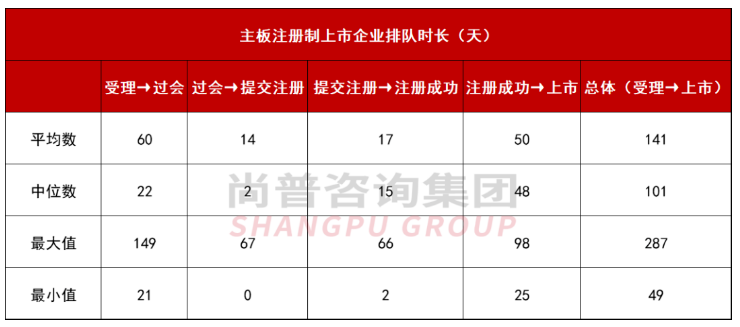 2023年注册制下各板块IPO上市企业排队多久？