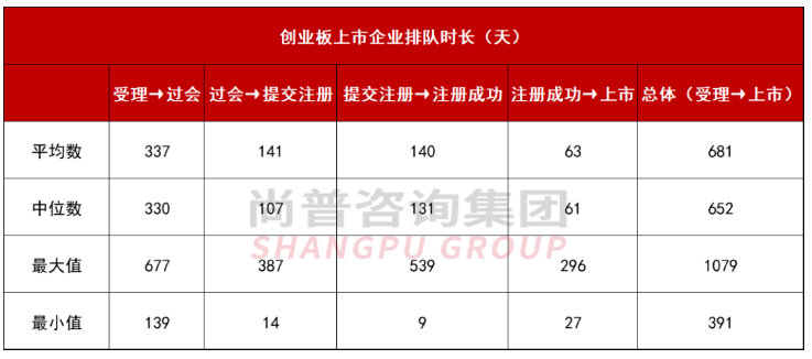 主板注册制IPO平均用时_ipo受理到上市需要多久_全面注册制下IPO上市时长