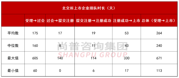 全面注册制下IPO上市时长_主板注册制IPO平均用时_ipo受理到上市需要多久