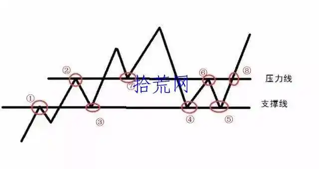 初入股市别懵！一文讲懂支撑线与压力线特征及简洁画法