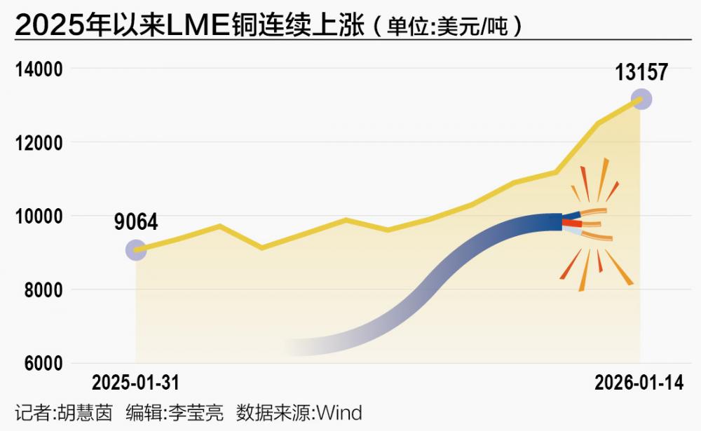 2026年铜价走势受关注，回顾2025年铜价暴涨行情