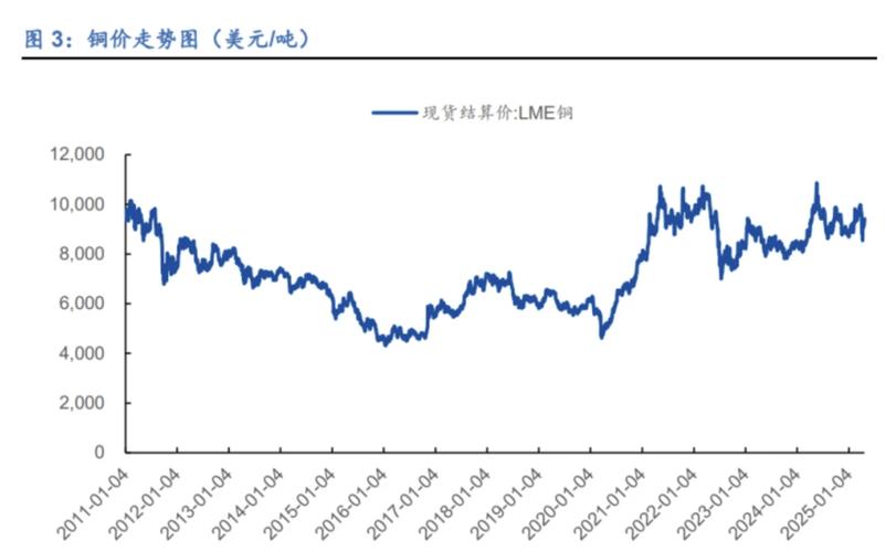 铜价上涨原因分析_铜市场供需格局变化_2026 2015铜价走势图