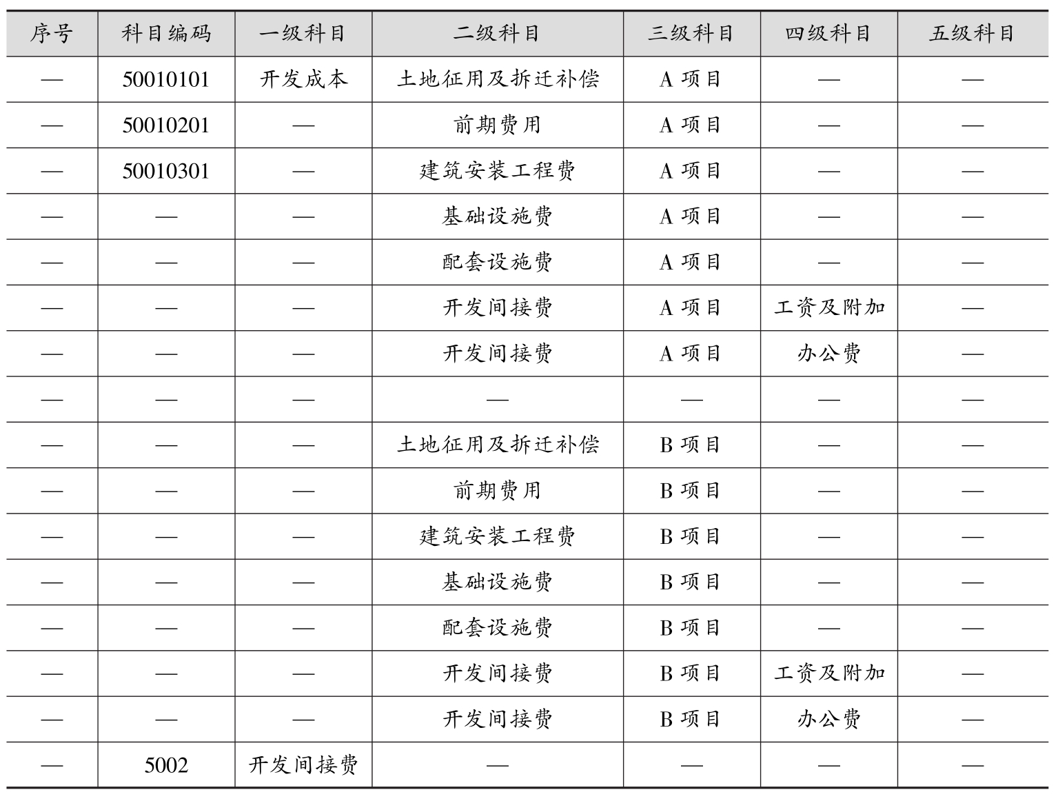 财务软件核算项目怎么设置？看这里，为公司发展预留空间