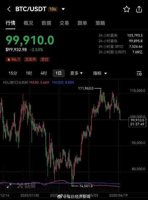 比特币价格疯涨！近 1 个月涨近 67%，1 年涨幅达 20