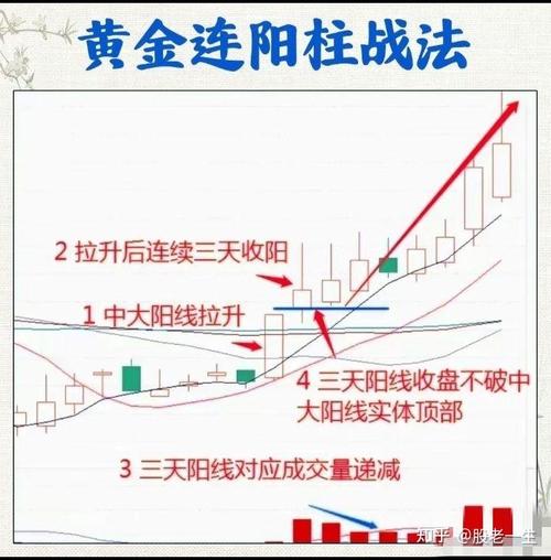 黄金柱 选股公式怎么用_强势股操作技巧_连阳黄金柱形态