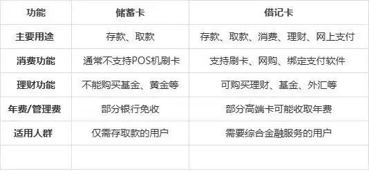 借记卡是什么样的_借记卡与储蓄卡区别_借记卡功能用途详解