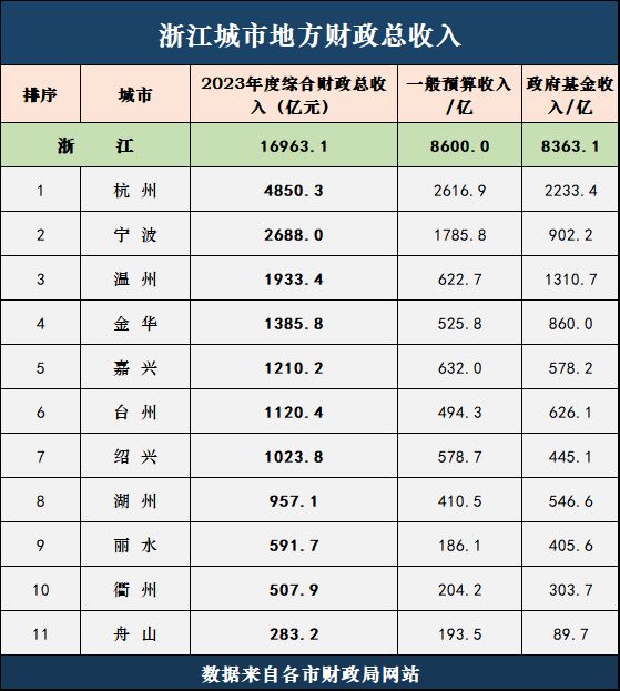 浙江省政府基金收入_浙江省各市两本账收入_杭州地方财政收入构成