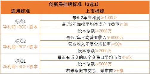 新三板公司北交所上市条件解析：创新层及挂牌时长要求