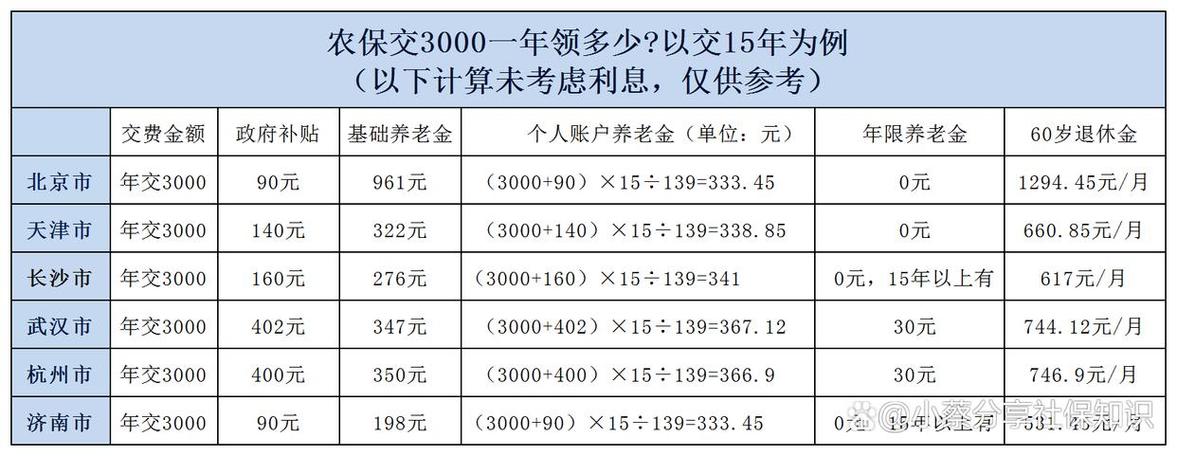 城乡居民养老保险计算公式_城乡居民养老保险怎么算_农民退休养老金领取标准