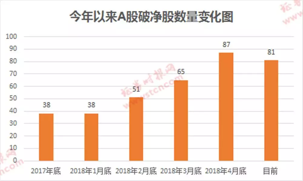 A股破净股数量持续增加，与市场底部有何关联？
