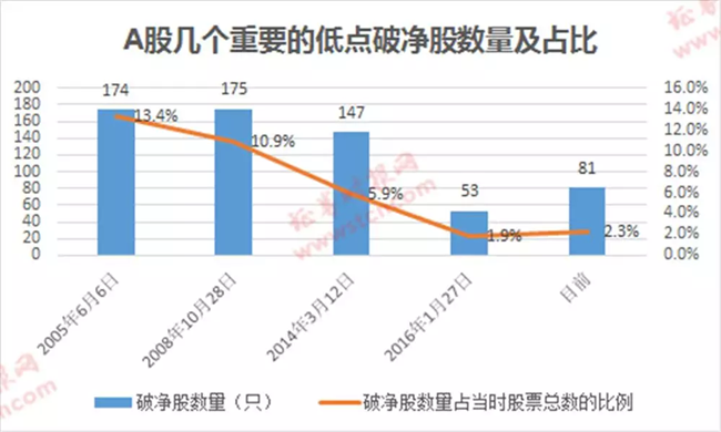 破净股行业分布_A股破净股数量增加_破净股与市场底部