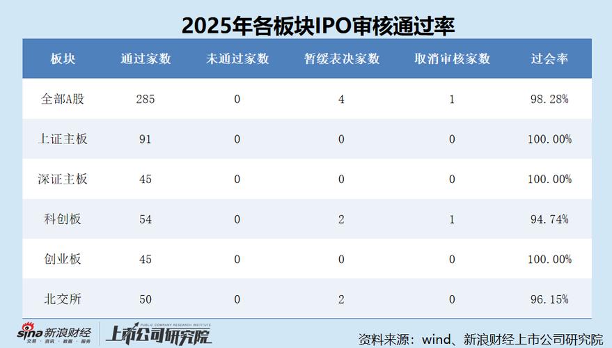 2025年A股 IPO 受理审核发行常态化，6月扎堆申报创业