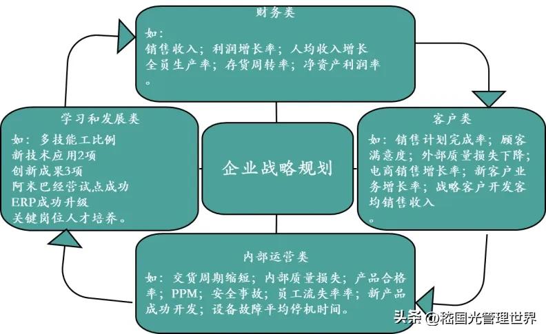 平衡计分卡四个维度_平衡计分卡应用要点_平衡计分卡 英文