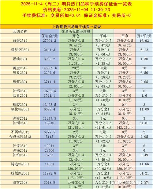 期指年内二次松绑，手续费、保证金调整幅度有限