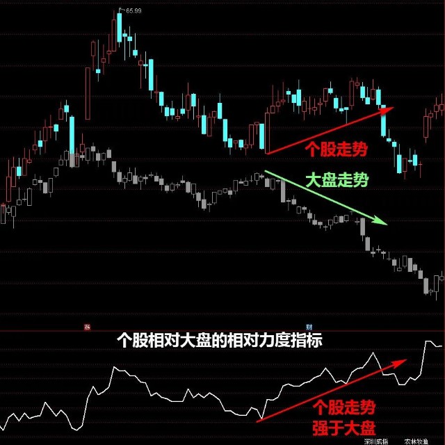 掌握判断个股、板块、大盘走势强弱的方法，精准把握市场趋势