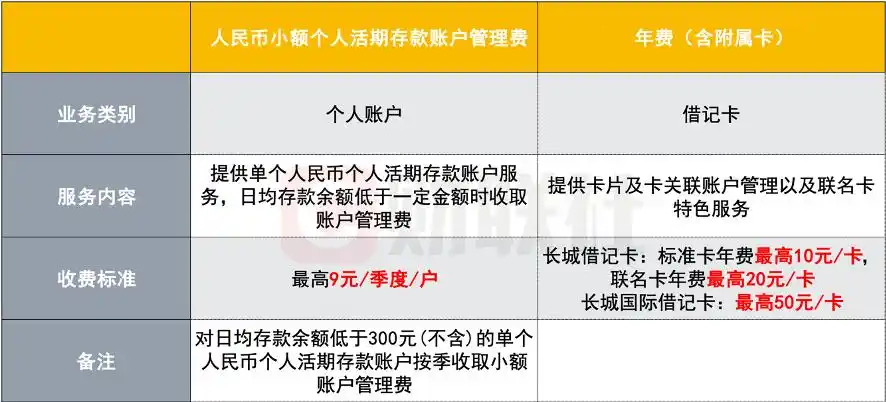 中国银行借记卡年费取消_中国银行长城借记卡年费_个人小额活期存款账户管理费减免