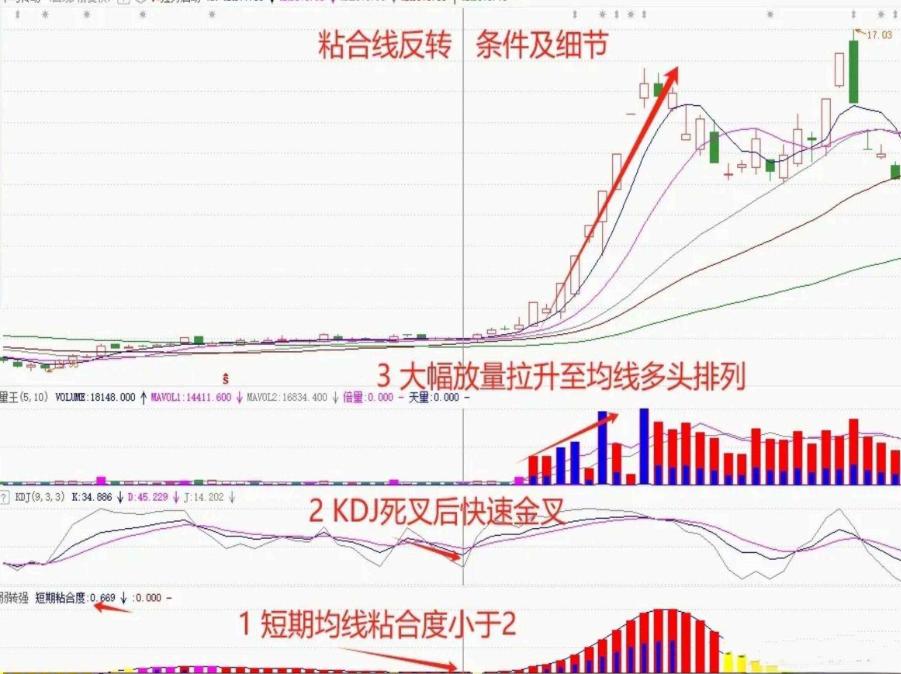 均线粘合假粘合陷阱_均线粘合说明什么_均线粘合真条件